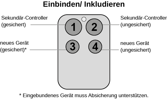 Den Reset-Knopf am Sendegerät drücken und für ca. 10 Sekunden gedrückt halten.
Das Sendegerät neu konfigurieren, indem man die Anweisungen des Herstellers befolgt.