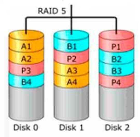 Implementierung von Redundanzmechanismen wie RAID oder Replikation
Überprüfung der Datenintegrität und Wiederherstellungsfähigkeit