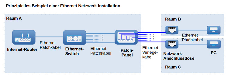 Langwierige Installation: Ethernet erfordert das Verlegen von Kabeln, was zeitaufwändig und kompliziert sein kann.
Eingeschränkte Mobilität: Im Gegensatz zu Wi-Fi, das drahtlos ist, erfordert Ethernet eine physische Verbindung zum Router oder Modem, was die Bewegungsfreiheit einschränken kann.