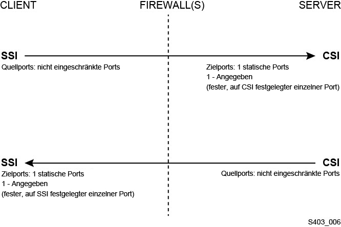 Sichere Konfiguration des Zugriffs auf Verzeichnisse
Einsatz einer Firewall zum Schutz vor unautorisiertem Zugriff