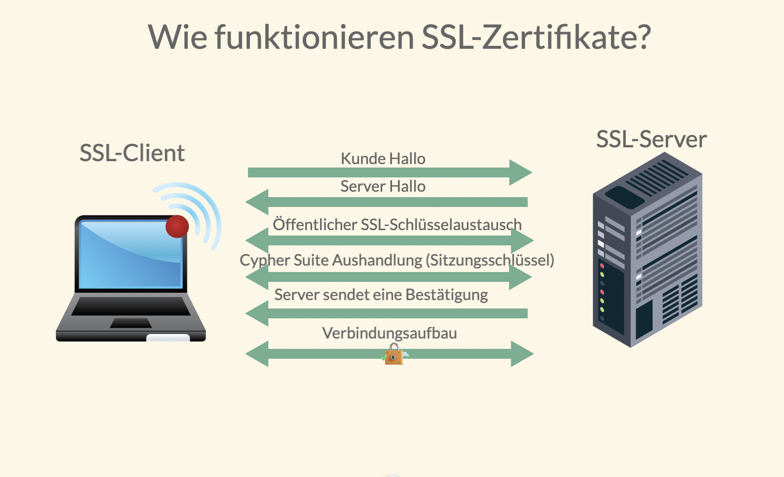 Was ist ein SSL-Zertifikat-Cache? Der SSL-Zertifikat-Cache ist eine temporäre Speicherung von SSL-Zertifikaten in Webbrowsern, um die Geschwindigkeit des Verbindungsaufbaus zu SSL-geschützten Websites zu verbessern.
Wie funktioniert der SSL-Zertifikat-Cache?