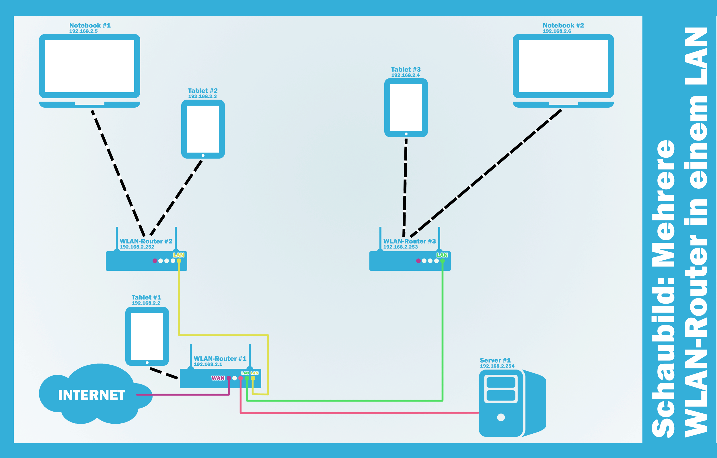 Wenn möglich, verbinden Sie Ihren Computer direkt mit dem Router über ein Ethernet-Kabel.
WLAN-Verbindungen können instabil sein und zu Verzögerungen führen.